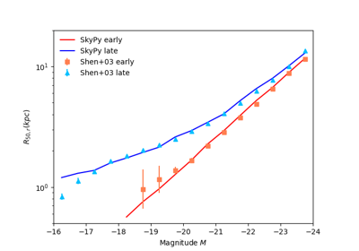Galaxy Size Distributions